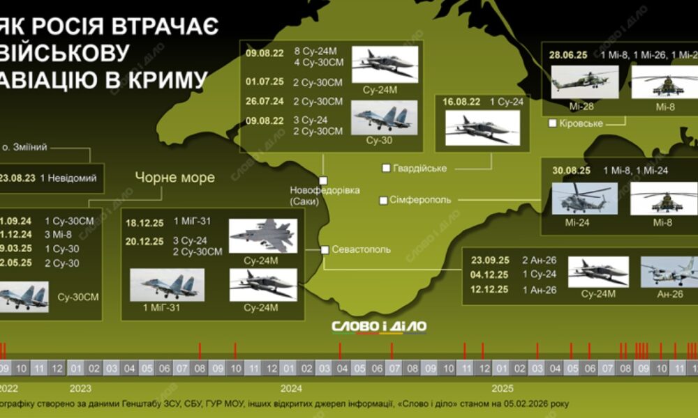 За чотири роки ворог втратив пів сотні військової авіації у Криму
Анонси