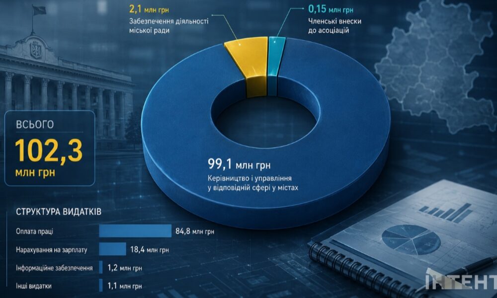 102 мільйони на чиновників: Херсонська МВА затвердила бюджет управління на 2026 рік
Анонси